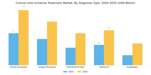 Critical Limb Ischemia Treatment Market Segment Image 1