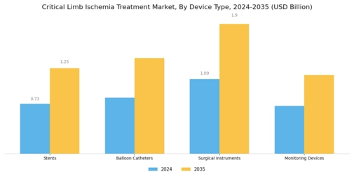 Critical Limb Ischemia Treatment Market Segment Image 3
