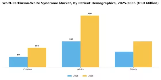 Wolff Parkinson White Syndrome Market Segment Image 2
