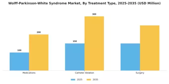 Wolff Parkinson White Syndrome Market Segment Image 3