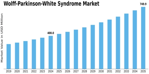 Wolff Parkinson White Syndrome Market Size