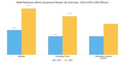 Wolff Parkinson White Syndrome Market Segment Image 2