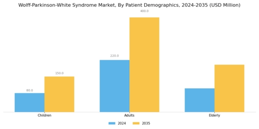 Wolff Parkinson White Syndrome Market Segment Image 3