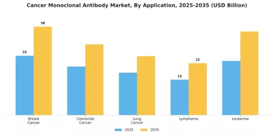 Cancer Monoclonal Antibody Market Segment Image 0