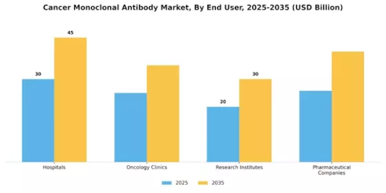 Cancer Monoclonal Antibody Market Segment Image 1