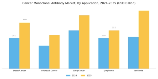 Cancer Monoclonal Antibody Market Segment Image 1