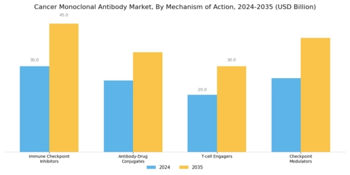 Cancer Monoclonal Antibody Market Segment Image 2