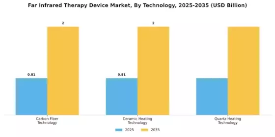 Far Infrared Therapy Device Market Segment Image 3