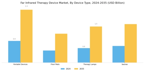 Far Infrared Therapy Device Market Segment Image 1