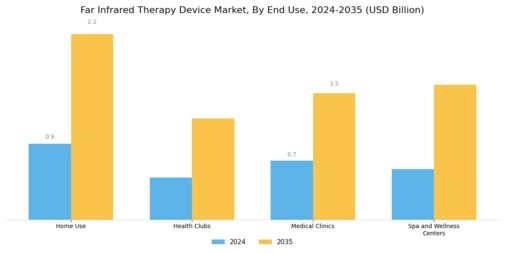 Far Infrared Therapy Device Market Segment Image 2