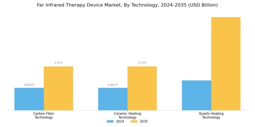 Far Infrared Therapy Device Market Segment Image 3