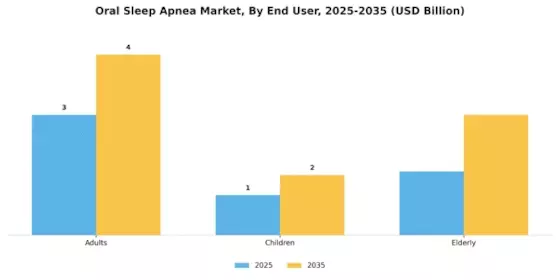 Oral Sleep Apnea Market Segment Image 1