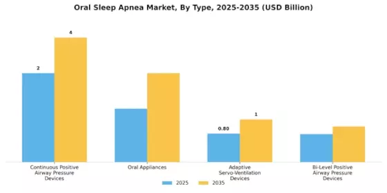 Oral Sleep Apnea Market Segment Image 2
