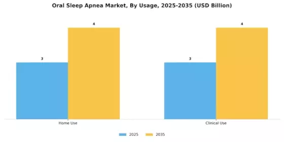 Oral Sleep Apnea Market Segment Image 3