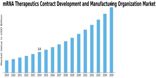 mRNA Therapeutics Contract Development Manufacturing Organization Market Size