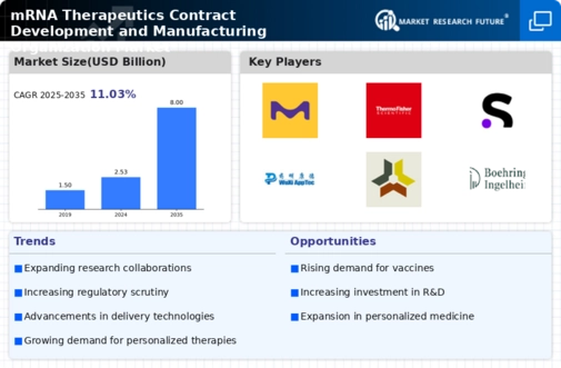 mRNA Therapeutics Contract Development Manufacturing Organization Market Infographic