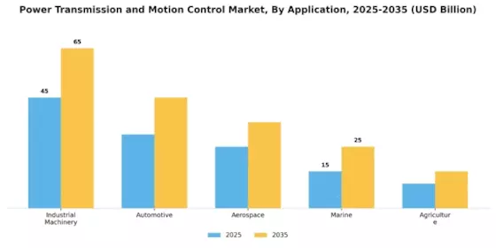 Power Transmission Motion Control Market Segment Image 0