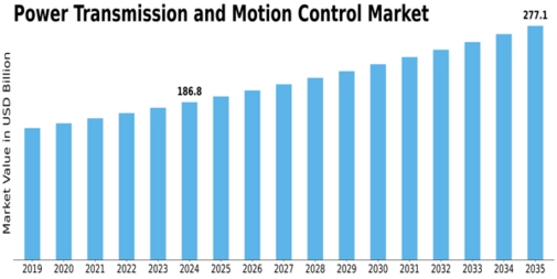 Power Transmission Motion Control Market Size