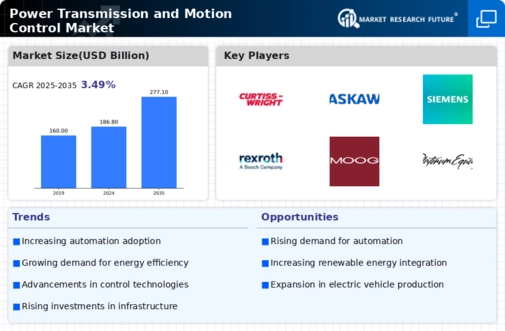 Power Transmission Motion Control Market Infographic