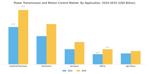 Power Transmission Motion Control Market Segment Image 0