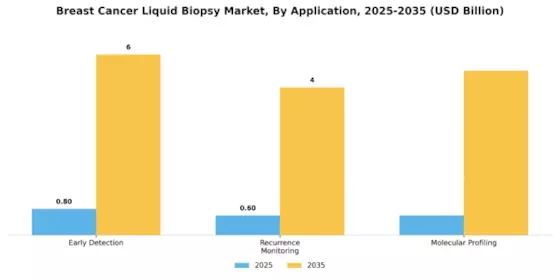 Breast Cancer Liquid Biopsy Market Segment Image 0
