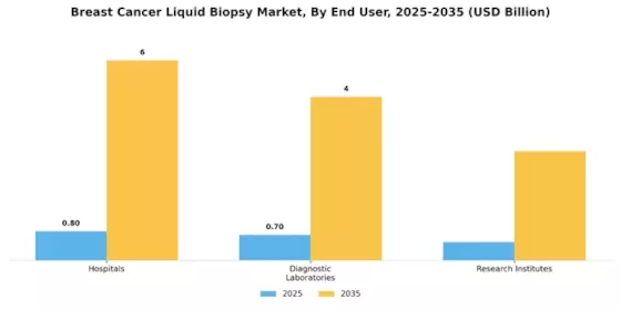 Breast Cancer Liquid Biopsy Market Segment Image 1