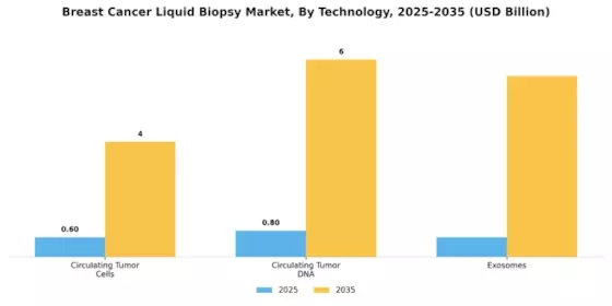 Breast Cancer Liquid Biopsy Market Segment Image 3