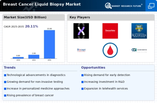 Breast Cancer Liquid Biopsy Market Infographic