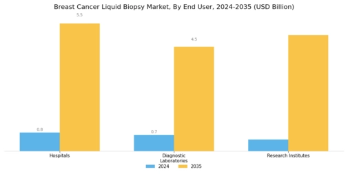 Breast Cancer Liquid Biopsy Market Segment Image 2