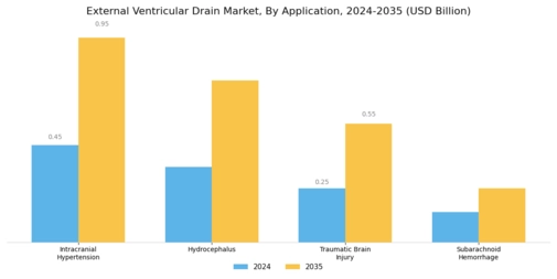 External Ventricular Drain Market Segment Image 0