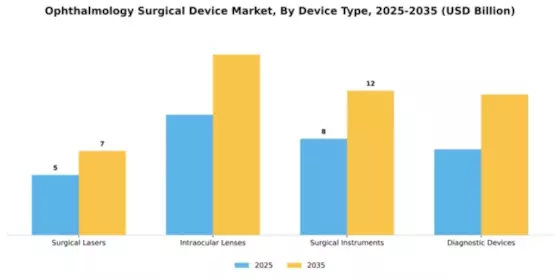Ophthalmology Surgical Device Market Segment Image 1