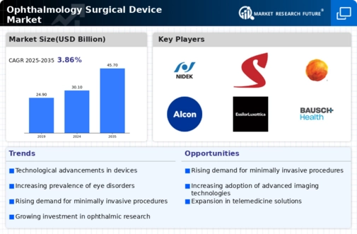 Ophthalmology Surgical Device Market Infographic
