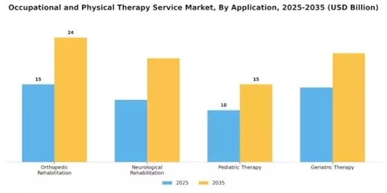 Occupational and Physical Therapy Service Market Segment Image 0