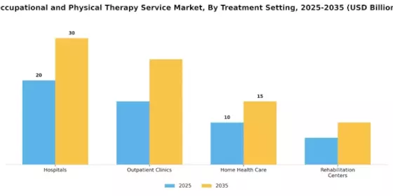 Occupational and Physical Therapy Service Market Segment Image 3