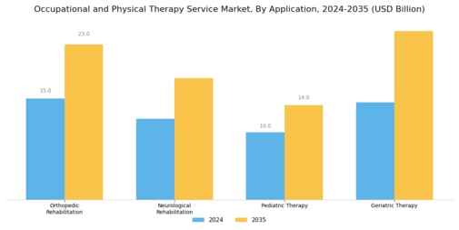 Occupational and Physical Therapy Service Market Segment Image 1
