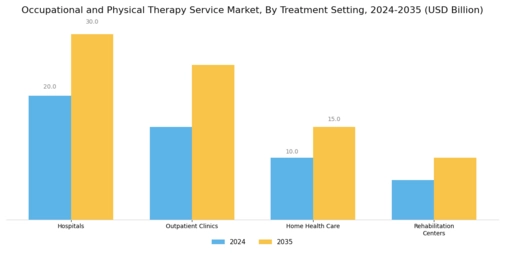 Occupational and Physical Therapy Service Market Segment Image 2