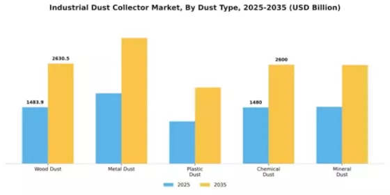 Industrial Dust Collector Market Segment Image 1