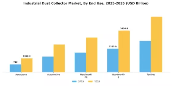 Industrial Dust Collector Market Segment Image 2