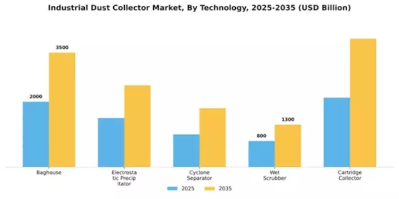 Industrial Dust Collector Market Segment Image 4