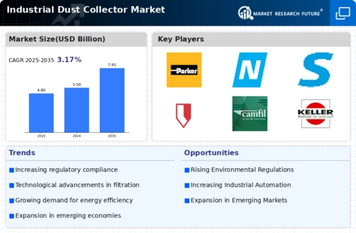 Industrial Dust Collector Market Infographic