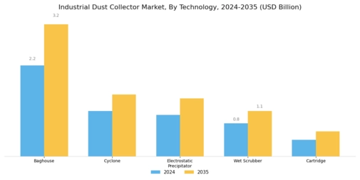 Industrial Dust Collector Market Segment Image 1