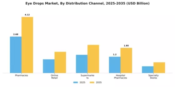 Eye Drops Market Segment Image 1