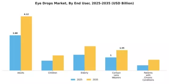 Eye Drops Market Segment Image 2