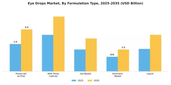 Eye Drops Market Segment Image 3