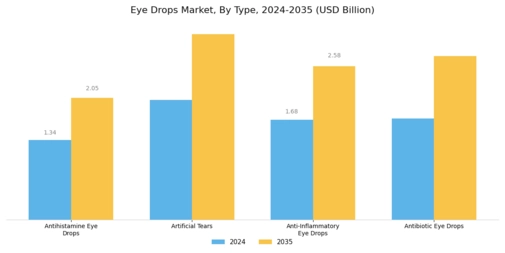 Eye Drops Market Segment Image 0