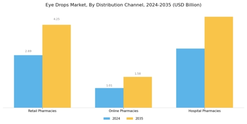 Eye Drops Market Segment Image 2