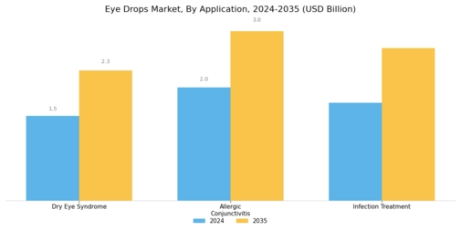 Eye Drops Market Segment Image 3