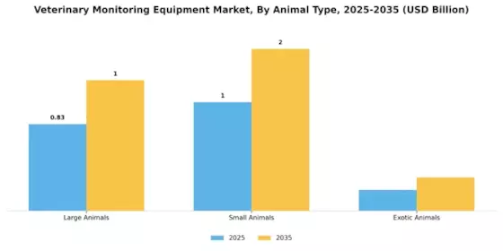 Veterinary Monitoring Equipment Market Segment Image 0