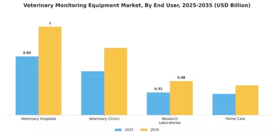Veterinary Monitoring Equipment Market Segment Image 1