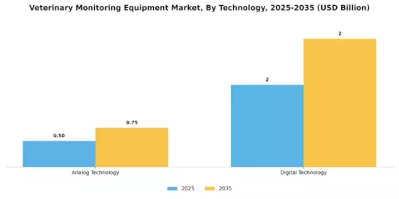 Veterinary Monitoring Equipment Market Segment Image 2